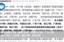 31省新增12例确诊 6例为本土病例（31省份新增确诊80例）