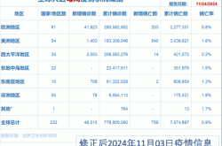 全球疫情每日数据统计，全球疫情实时数据