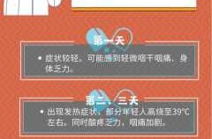 新冠感染发病的7日症状，新冠发病7日治疗药物