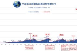 全球日增确诊超40万，全球日增确诊超