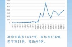 吉林省新增本土确诊242例（吉林最新消息今天新增）