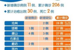 31省新增本土确诊52例:河北51例，河北新增90例本土确诊