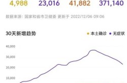 2023疫情最严重的城市，目前疫情最严重的城市是哪个城市