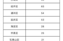 北京新增1处高风险1处中风险（北京昨日新增中高风险地区）