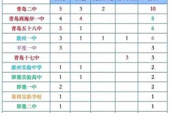 青岛一中学现多例确诊 升为高风险（青岛一中高考升学率）