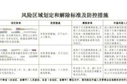 风险区高中低调整为高低什么意思，低风险是几级风险