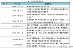 2018疫情开始时间是几月几日（全国疫情开始时间是几月几日）