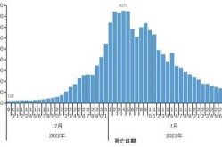 中国疫情放开死亡人数最新消息（北京疫情最新死亡人数）