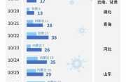 本轮疫情已波及7省份（新一轮疫情波及19省份49市）