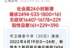 上海新增本土确诊2494，最新上海本地新增确诊