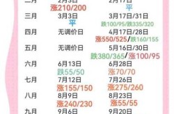 油价调整2022时间表，调价油价时间2023