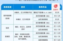 应对新冠 我们可以准备哪些药（新冠常用药物有哪些）