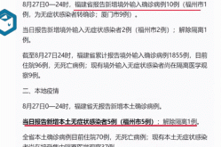 31省份新增本土确诊28例 均在福建（福建省份新增本土确诊）