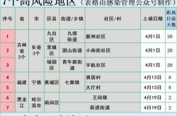 疫情中高风险地区最新名单实时（中高风险地区名单疫情）