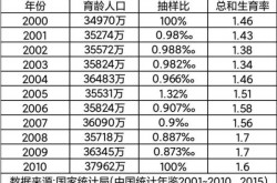中国总和生育率低于国际警戒线（土地开发强度国际警戒线）