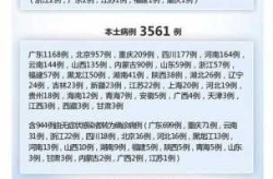 31省新增确诊病例最新消息，31个省今天新增多少例