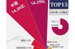 外界预计印度人口已超中国，印度人口现在超过中国人口了吗