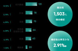 肺癌成为全球新增病例数最多癌症（肺癌成全球新增病例最多癌症多少）