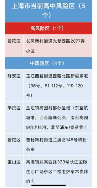 上海新增6个中风险地区（上海新增2本地确诊中风险地区）