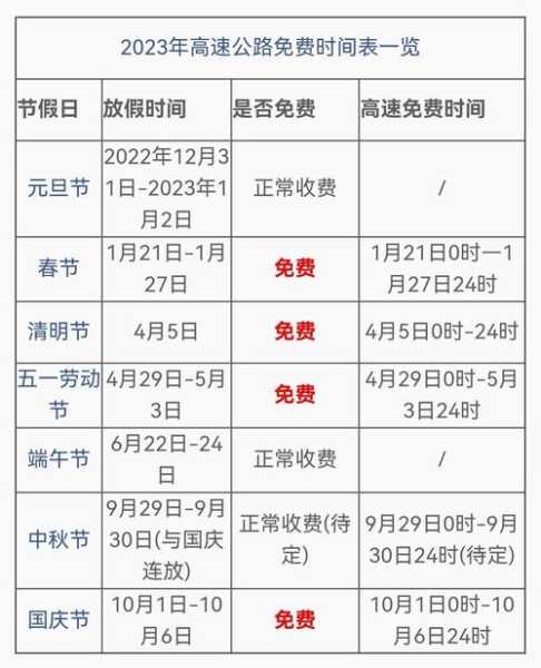 2023年高速路免费时间规定最新(2023年高速免费时间)