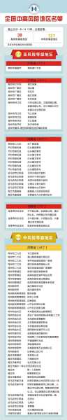 全国中高风险地区降至个位数(全国中高风险地区共216个)