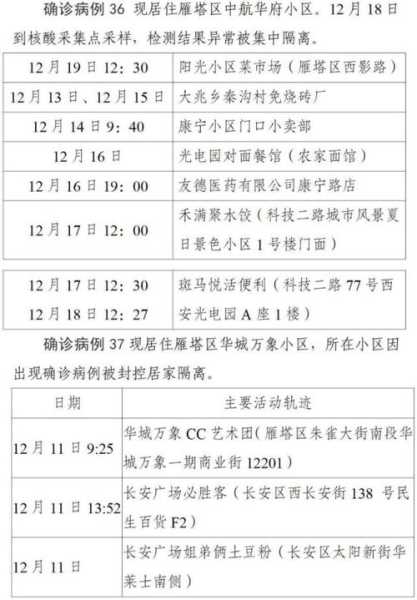 西安昨日新增4例本土确诊(西安确诊病例最新消息)