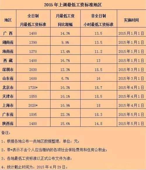 疫情上海最低工资标准2022最新调整(上海2021年最低工资标准)
