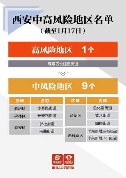 西安预计1月25日全市降为低风险地区(西安市高风险地区还是低风险地区)
