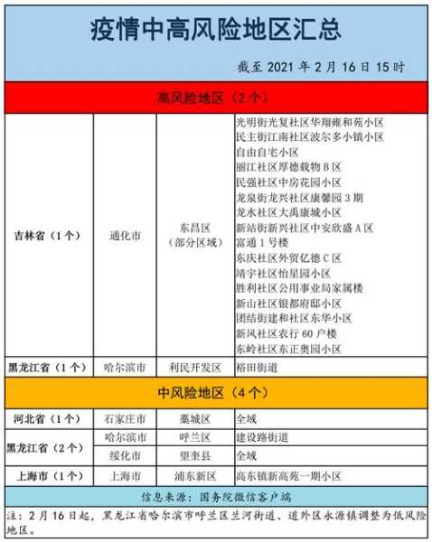 疫情最新数据消息中高风险地区名单厦门（福建厦门是不是中高风险地区）