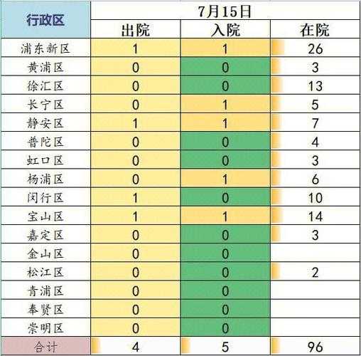 上海新增本土确诊2736例(最新上海本地新增确诊)