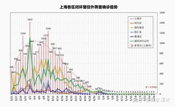 为何上海新增无症状比确诊多45倍(无症状感染者多吗)