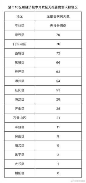 北京新增1处高风险1处中风险(北京昨日新增中高风险地区)