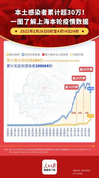 上海累计报告超53万感染者（上海疫情最新报告）