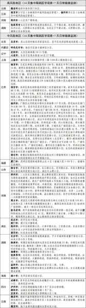 浙江疫情中高风险地区最新名单（现在浙江哪些是中高风险地区）