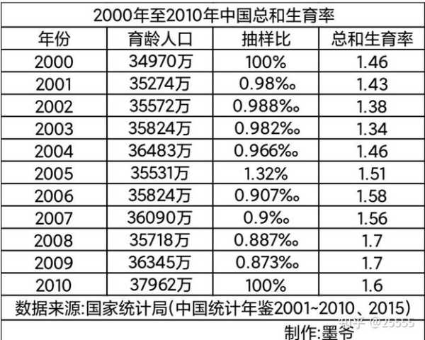中国总和生育率低于国际警戒线（土地开发强度国际警戒线）