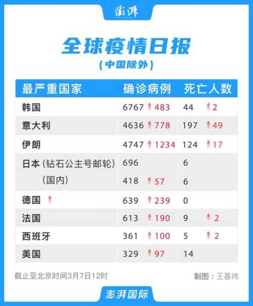 意大利新增确诊病例5560例（意大利疫情最新消息今天新增）
