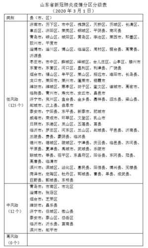 临沂疫情最新消息风险等级地区（临沂疫情属于什么风险地区）