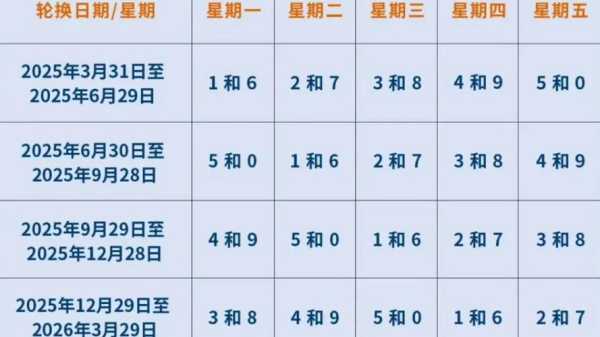 限号2023年5月最新限号时间表(2023年5月新一轮限号)