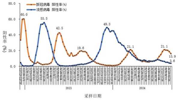 8月新冠病毒阳性率呈上升趋势(新冠病毒阳性检出率最高的是)