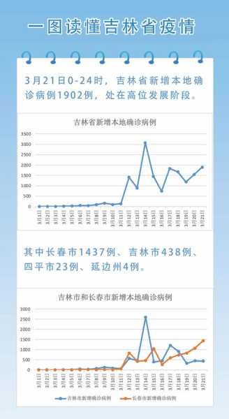 吉林省新增本土确诊242例（吉林最新消息今天新增）