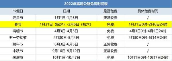 2022年5月1日高速免费吗（高速免费2022年时间表）