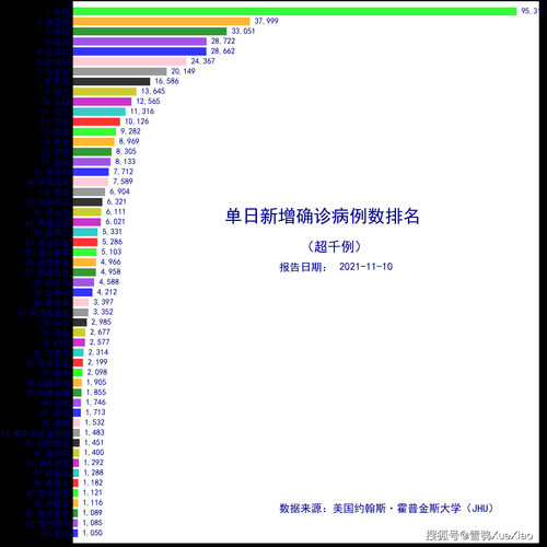 美国确诊病例超35000例(全球感染人数已超252万例)