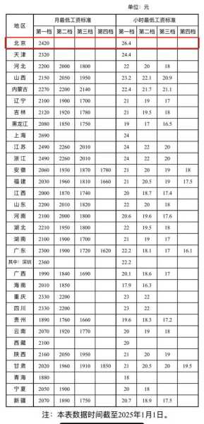 疫情北京最低工资标准2022最新(北京基本工资2024最新标准)