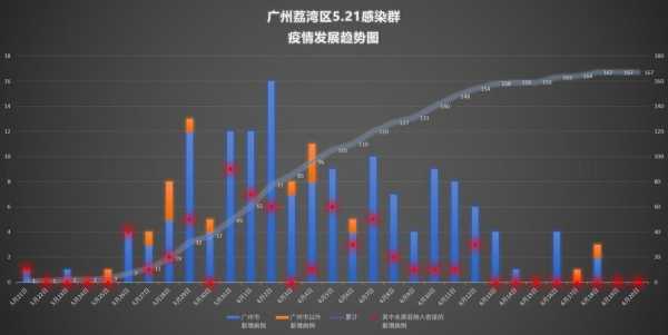 2021年广州疫情爆发时间（广州疫情历史记录）