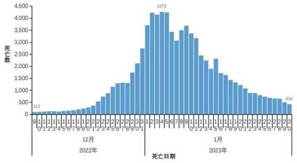 中国疫情放开死亡人数最新消息（北京疫情最新死亡人数）