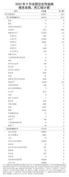 2023年9月全国传染病报告(全国性传染病)