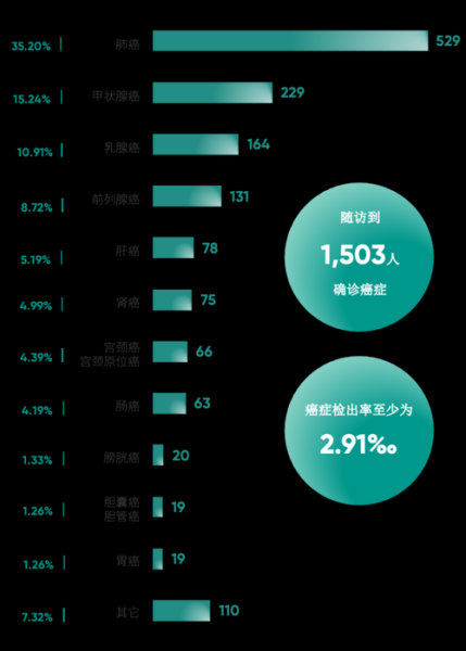 肺癌成为全球新增病例数最多癌症（肺癌成全球新增病例最多癌症多少）