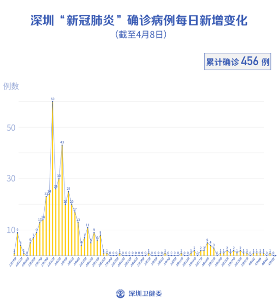深圳昨日新增17例确诊病例(深圳最新消息今天新增)