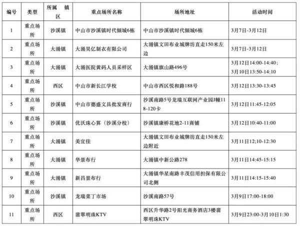 中山疫情最新消息今天新增了15例(疫情最新消息今天山西)