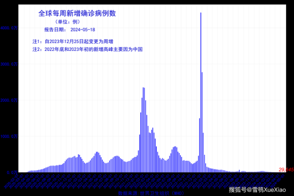 全球昨日新增确诊超32万,全球昨日新增确诊